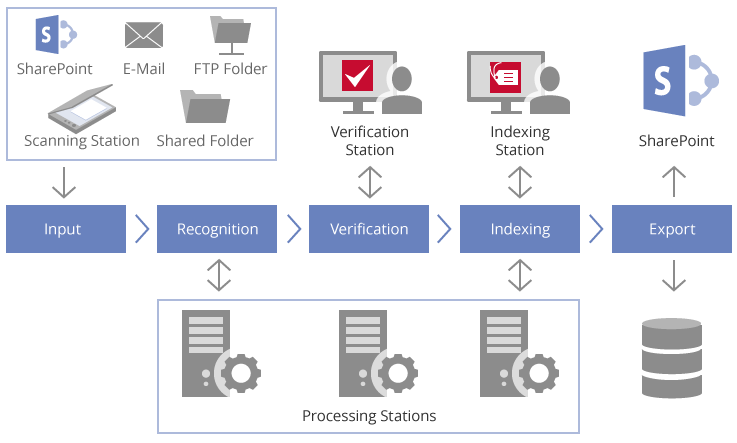 Illustration of ABBYY Recognition Server Stages of Processing: Scanning, Recognition, Verification, Indexing, Export