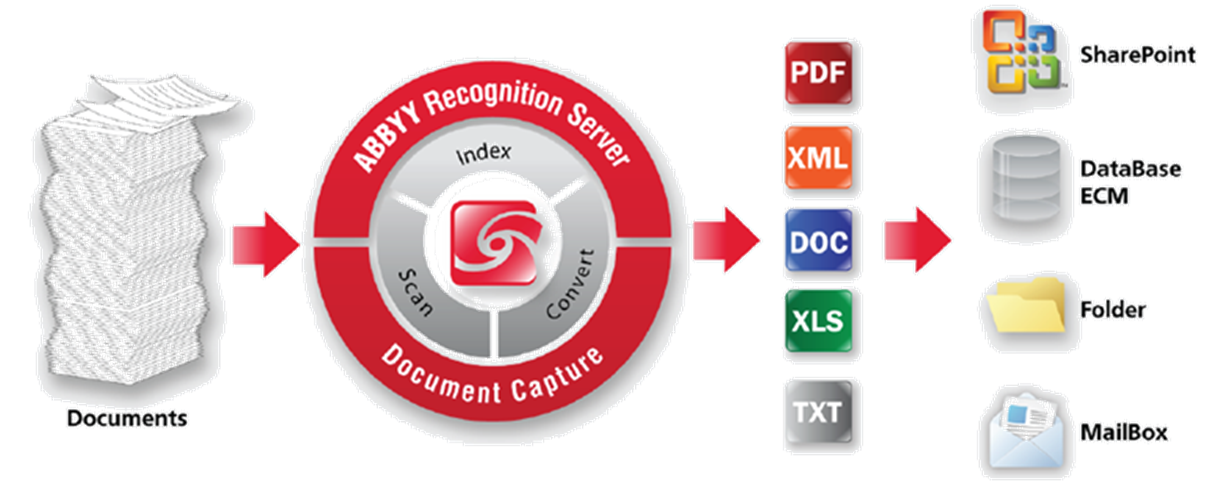 Illustration of ABBYY Recognition Server Document Capture