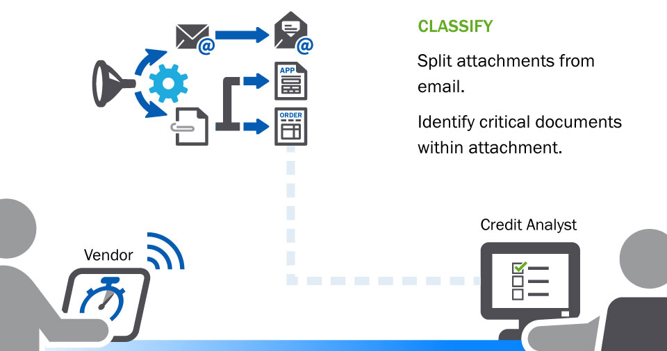 illustration: Classify - Split attachments from email. Identify critical documents within attachment.