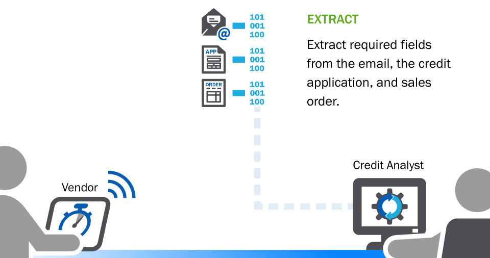 illustration: Extract - Extract required fieldsfrom the email, the creditapplication, and salesorder.